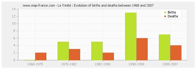 La Trinité : Evolution of births and deaths between 1968 and 2007